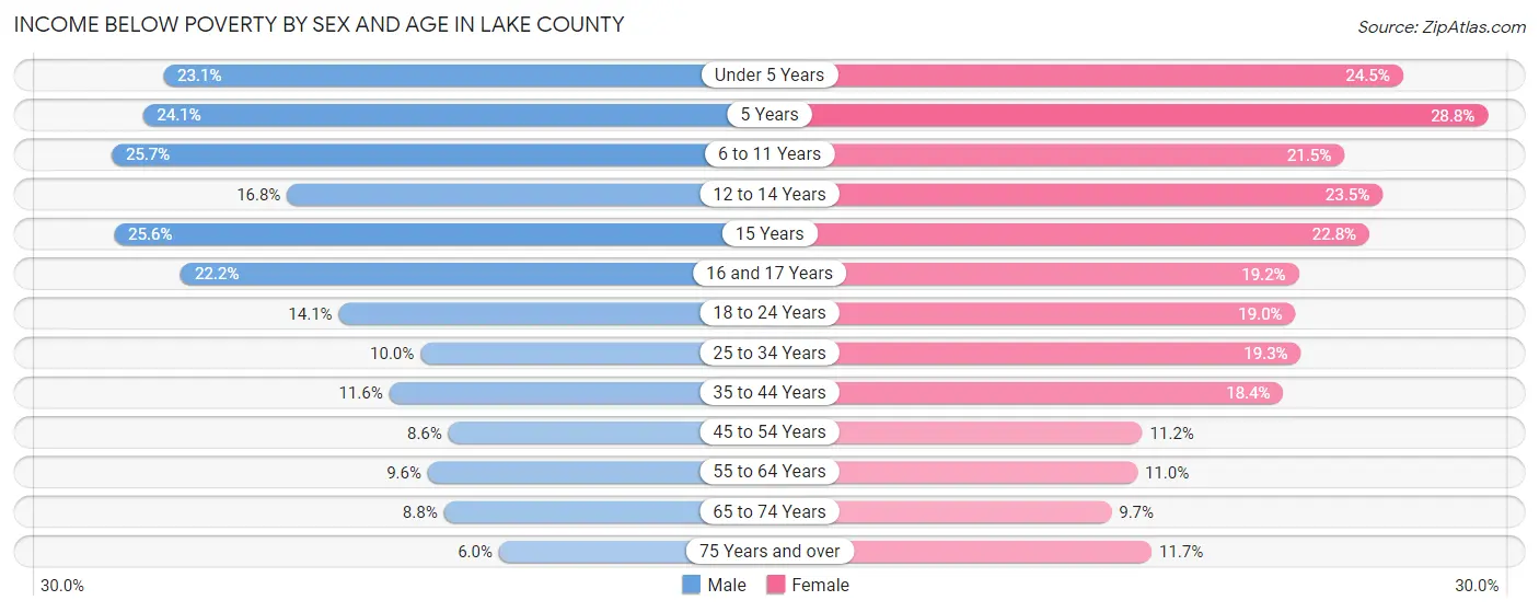 Income Below Poverty by Sex and Age in Lake County