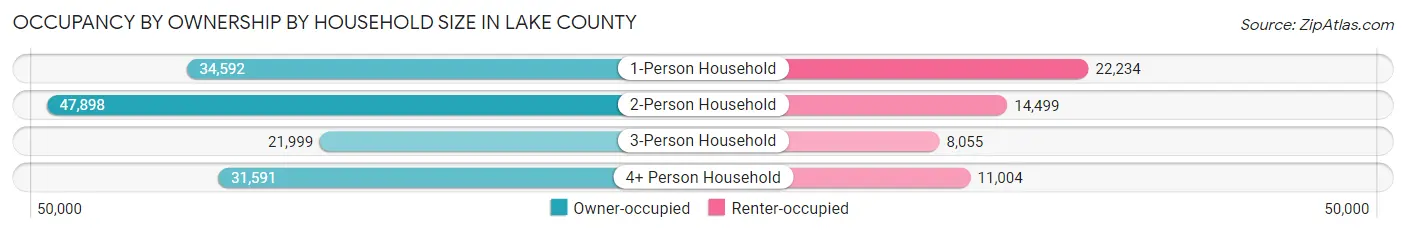 Occupancy by Ownership by Household Size in Lake County