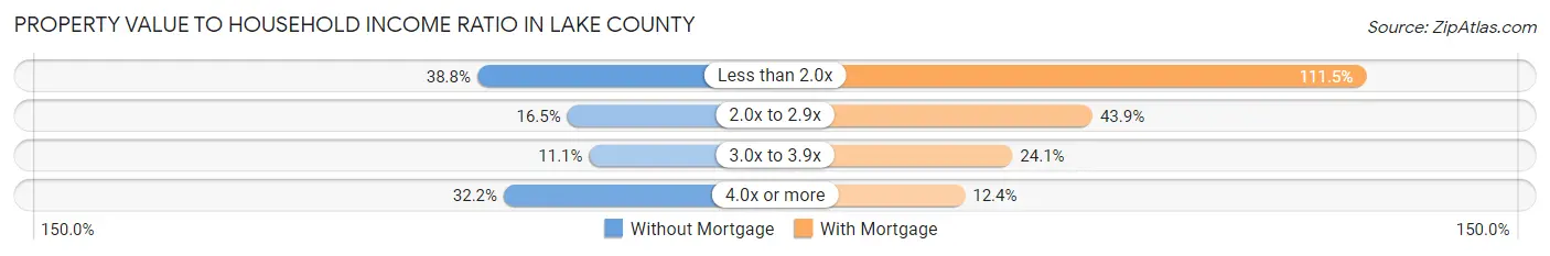 Property Value to Household Income Ratio in Lake County