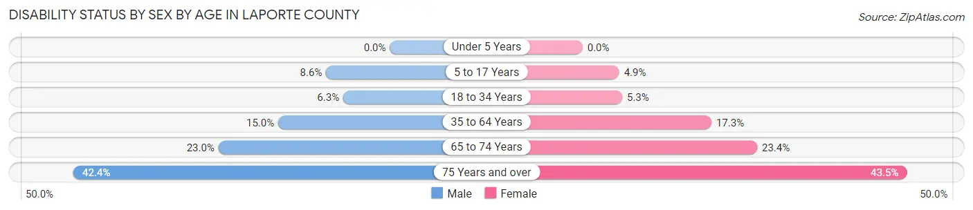 Disability Status by Sex by Age in LaPorte County