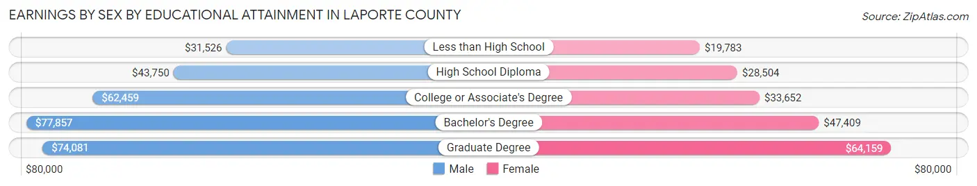 Earnings by Sex by Educational Attainment in LaPorte County