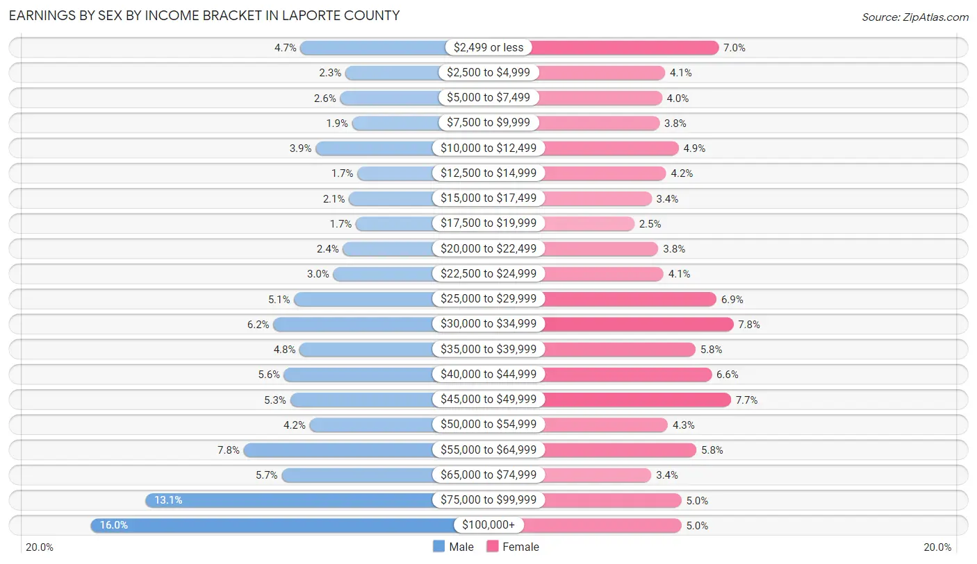 Earnings by Sex by Income Bracket in LaPorte County