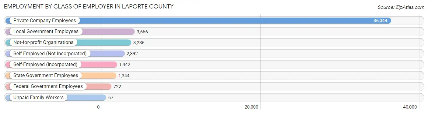 Employment by Class of Employer in LaPorte County