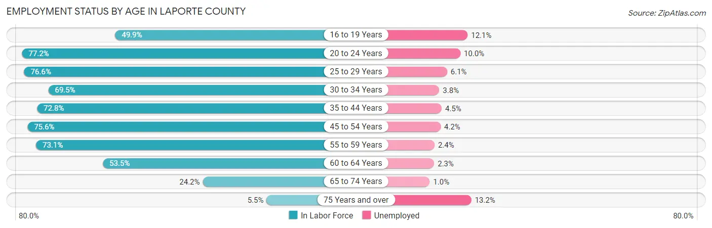 Employment Status by Age in LaPorte County