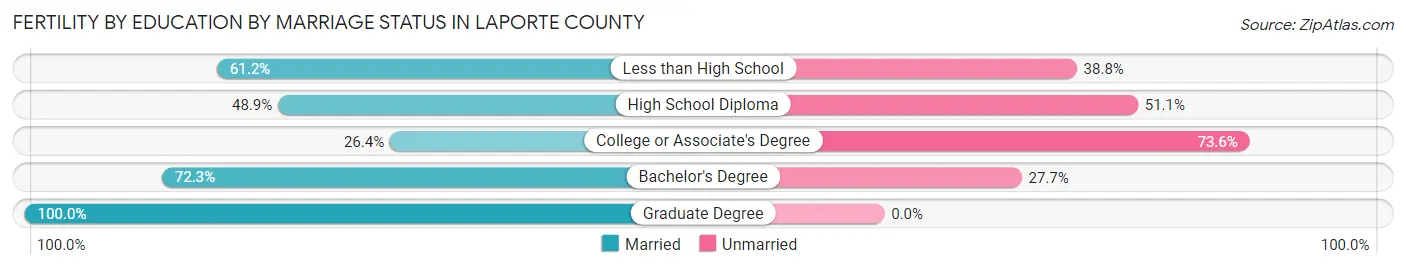 Female Fertility by Education by Marriage Status in LaPorte County