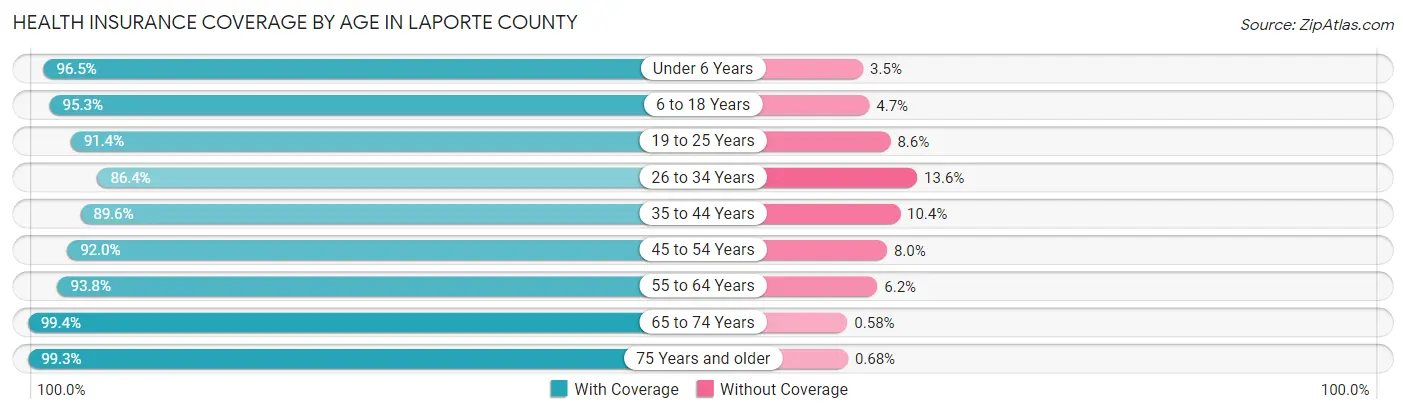 Health Insurance Coverage by Age in LaPorte County