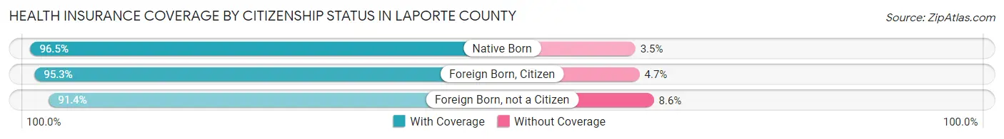 Health Insurance Coverage by Citizenship Status in LaPorte County