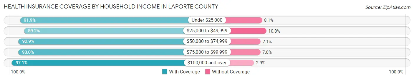 Health Insurance Coverage by Household Income in LaPorte County