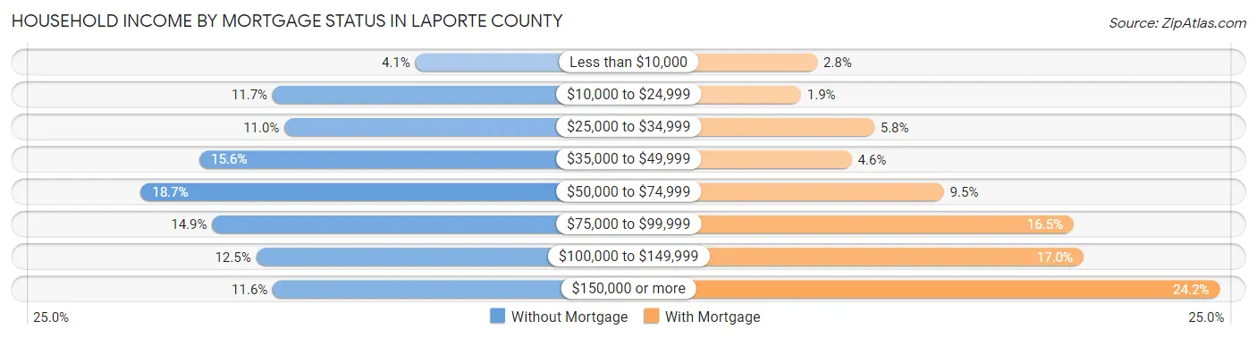 Household Income by Mortgage Status in LaPorte County