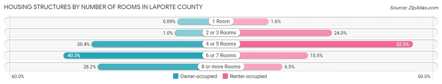 Housing Structures by Number of Rooms in LaPorte County