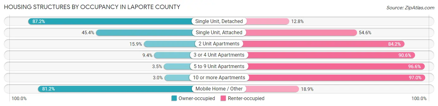 Housing Structures by Occupancy in LaPorte County