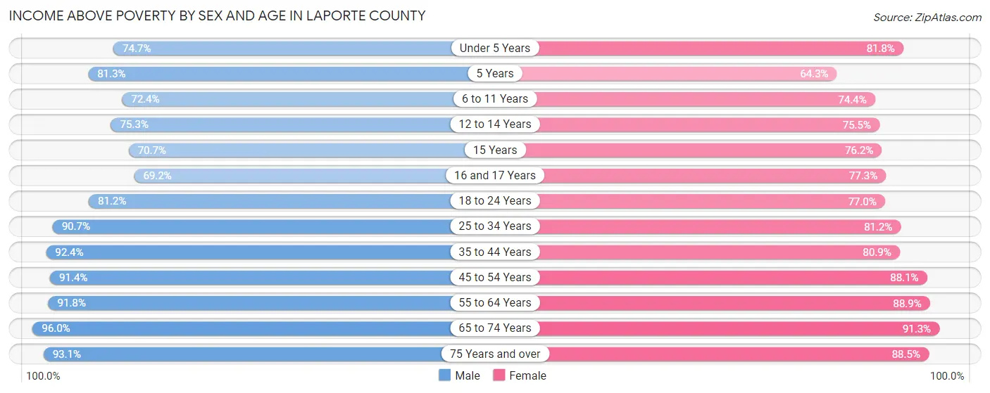 Income Above Poverty by Sex and Age in LaPorte County
