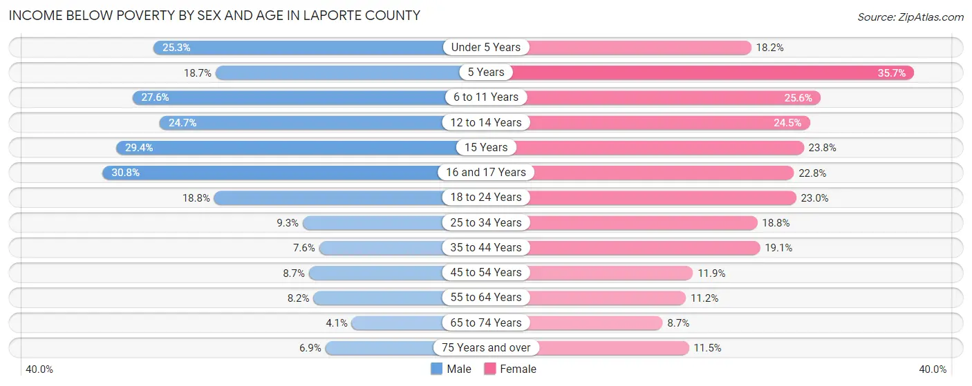 Income Below Poverty by Sex and Age in LaPorte County