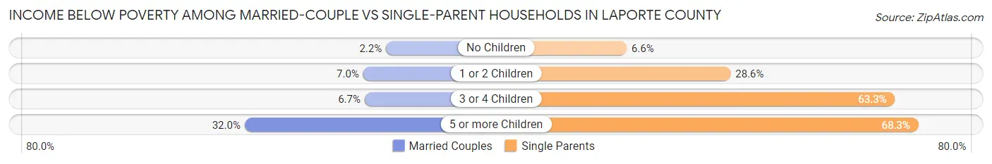 Income Below Poverty Among Married-Couple vs Single-Parent Households in LaPorte County