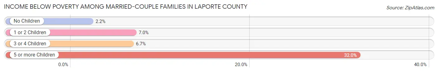 Income Below Poverty Among Married-Couple Families in LaPorte County