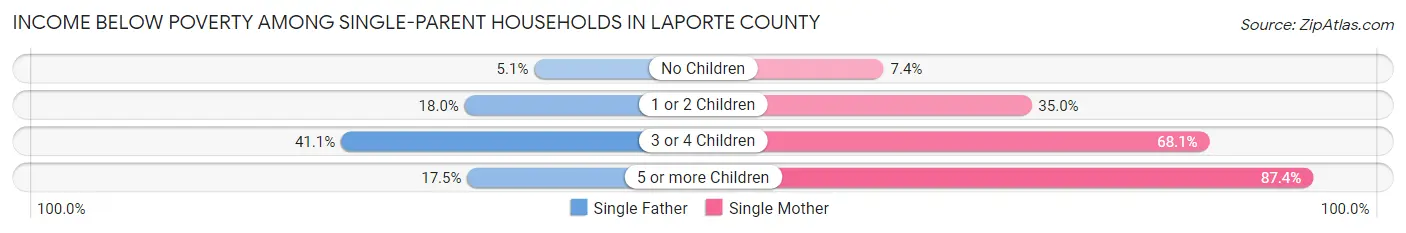 Income Below Poverty Among Single-Parent Households in LaPorte County