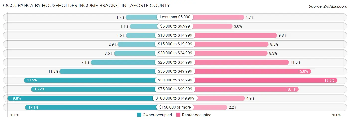 Occupancy by Householder Income Bracket in LaPorte County