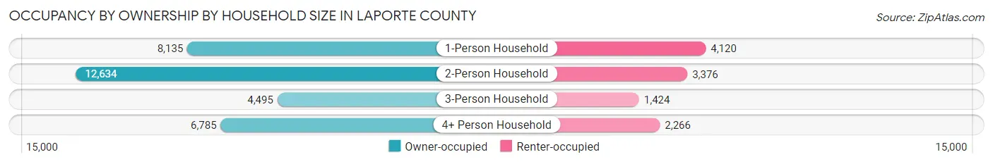 Occupancy by Ownership by Household Size in LaPorte County