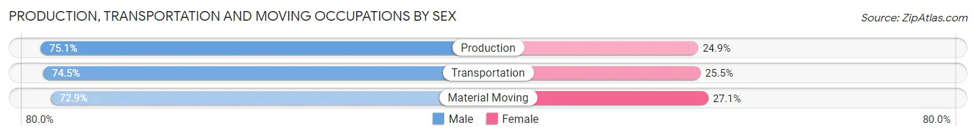 Production, Transportation and Moving Occupations by Sex in LaPorte County