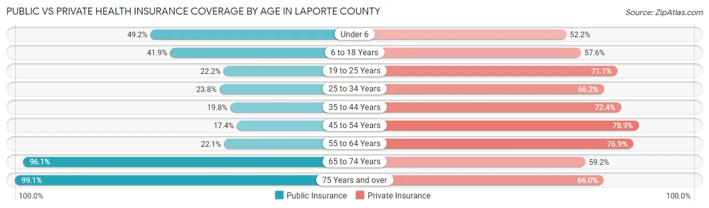 Public vs Private Health Insurance Coverage by Age in LaPorte County