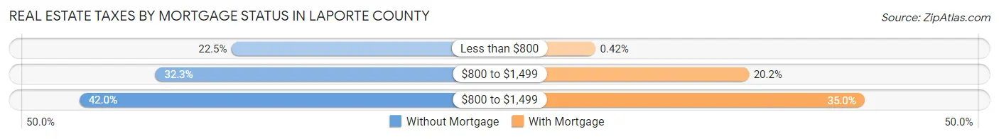 Real Estate Taxes by Mortgage Status in LaPorte County