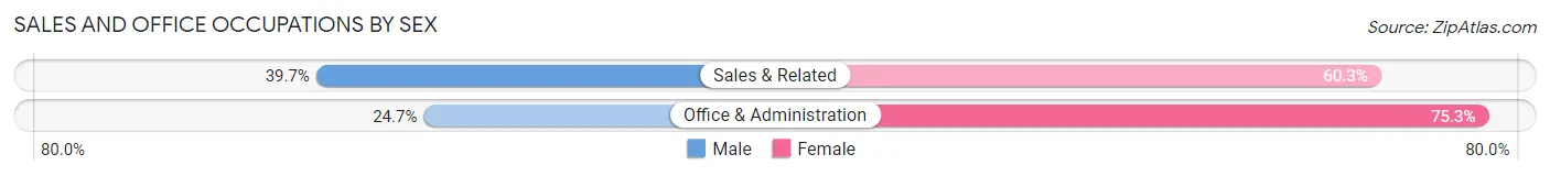Sales and Office Occupations by Sex in LaPorte County