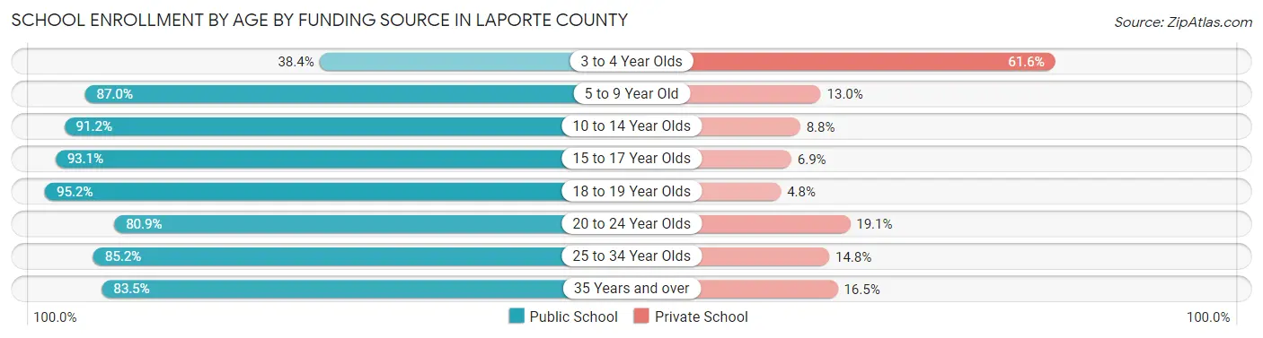 School Enrollment by Age by Funding Source in LaPorte County
