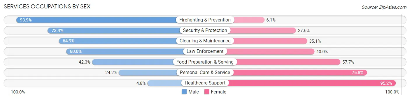 Services Occupations by Sex in LaPorte County