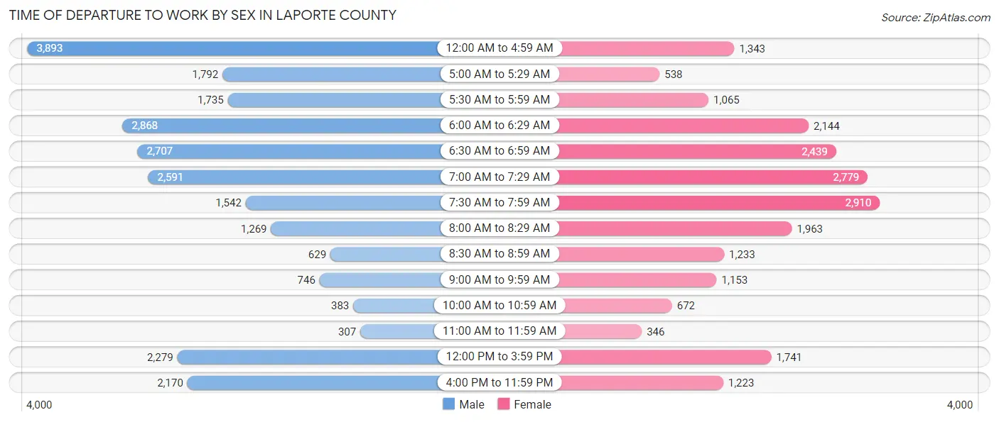 Time of Departure to Work by Sex in LaPorte County