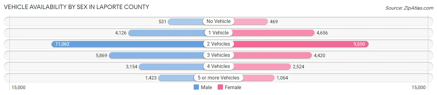 Vehicle Availability by Sex in LaPorte County