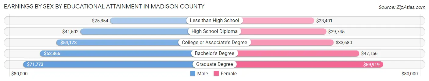 Earnings by Sex by Educational Attainment in Madison County