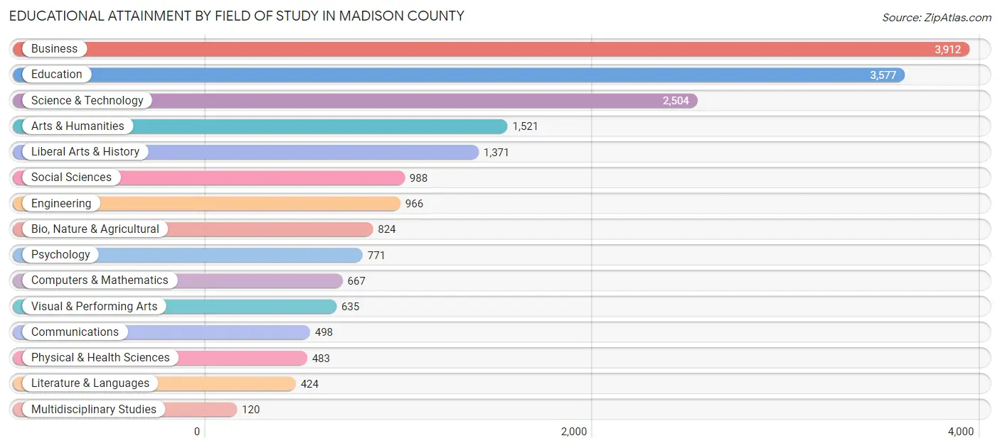 Educational Attainment by Field of Study in Madison County