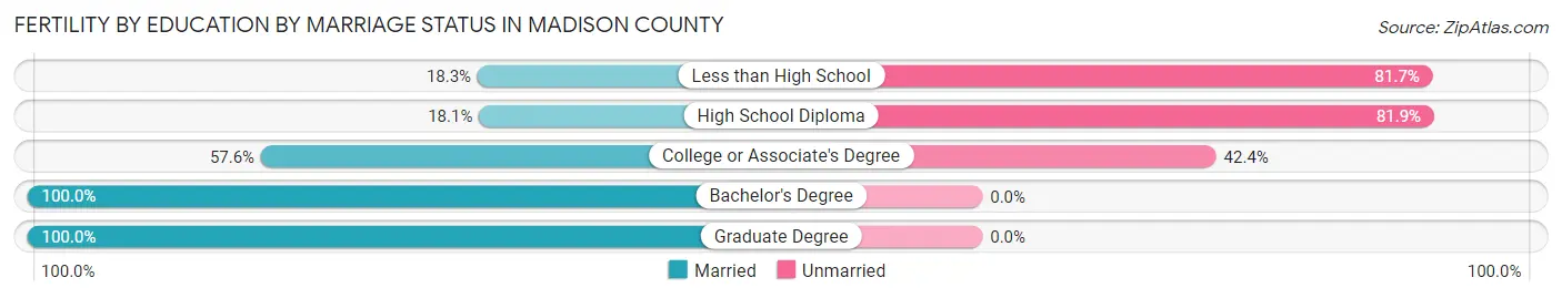 Female Fertility by Education by Marriage Status in Madison County