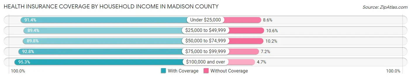 Health Insurance Coverage by Household Income in Madison County
