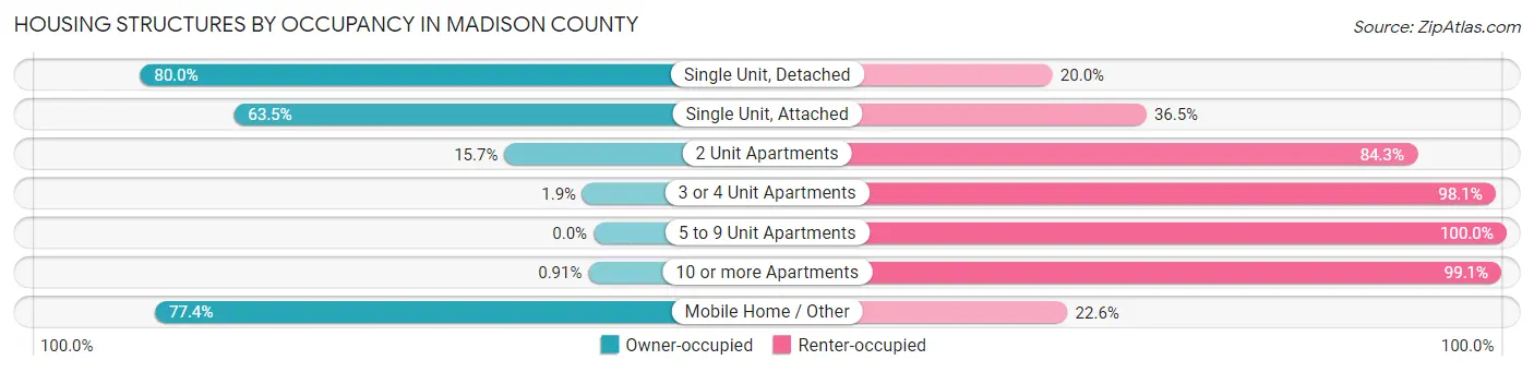 Housing Structures by Occupancy in Madison County