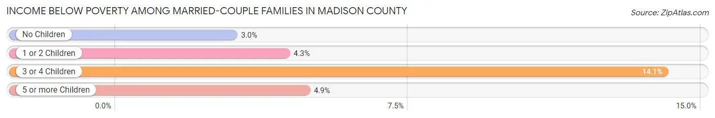 Income Below Poverty Among Married-Couple Families in Madison County