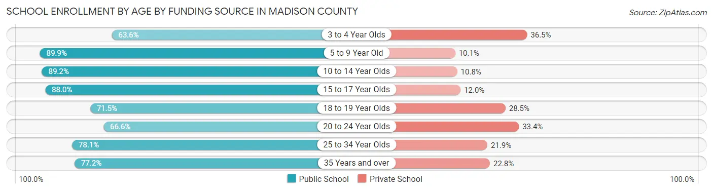 School Enrollment by Age by Funding Source in Madison County