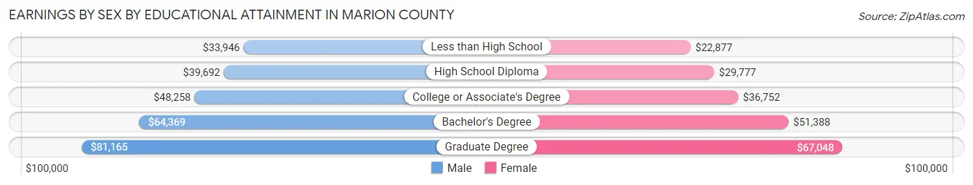 Earnings by Sex by Educational Attainment in Marion County