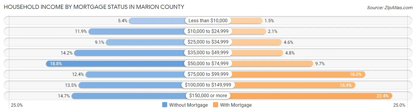 Household Income by Mortgage Status in Marion County