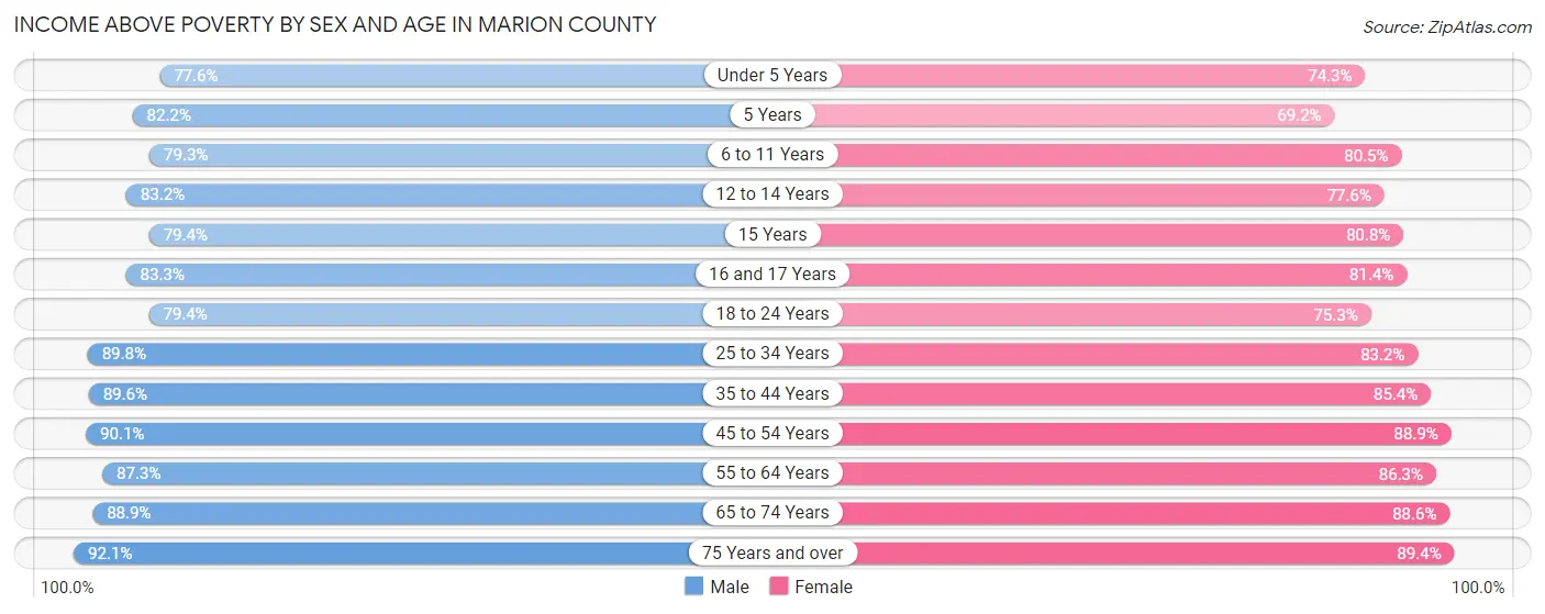 Income Above Poverty by Sex and Age in Marion County