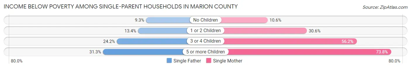 Income Below Poverty Among Single-Parent Households in Marion County