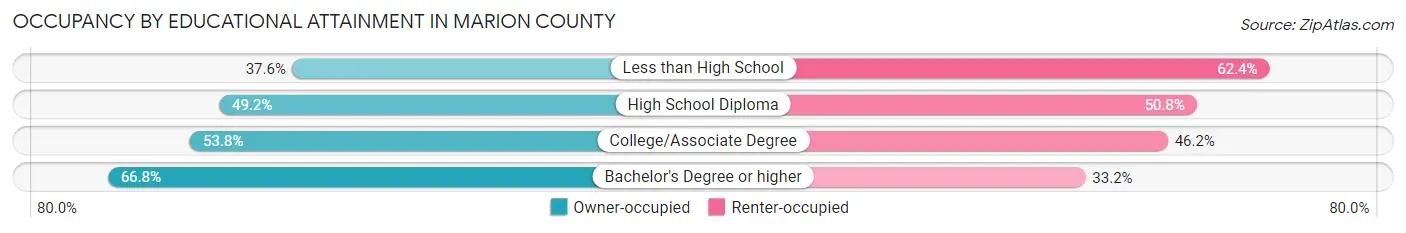Occupancy by Educational Attainment in Marion County