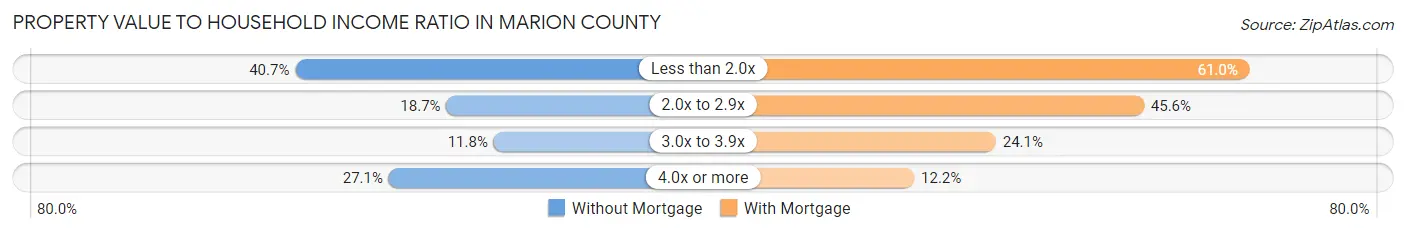 Property Value to Household Income Ratio in Marion County