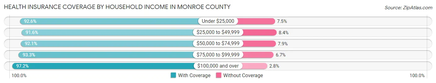 Health Insurance Coverage by Household Income in Monroe County
