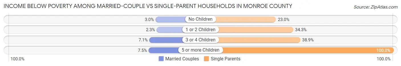 Income Below Poverty Among Married-Couple vs Single-Parent Households in Monroe County