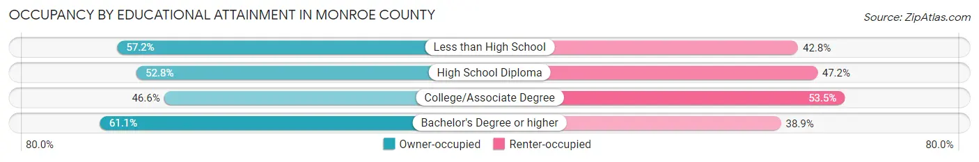 Occupancy by Educational Attainment in Monroe County