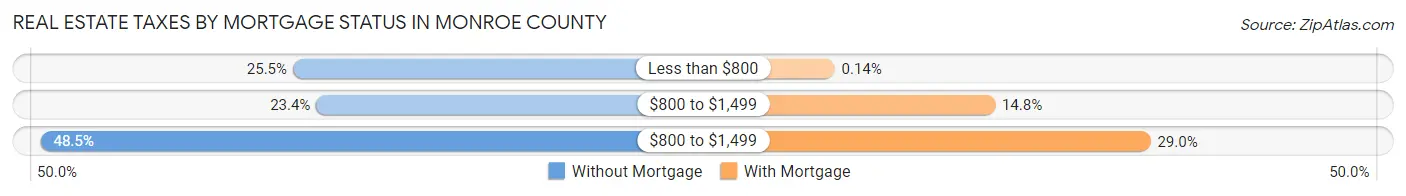 Real Estate Taxes by Mortgage Status in Monroe County