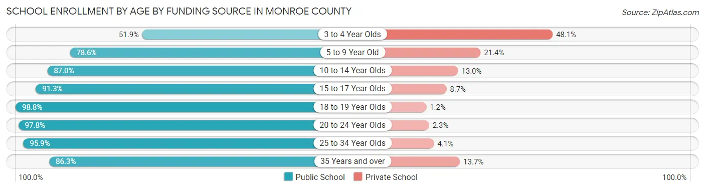 School Enrollment by Age by Funding Source in Monroe County