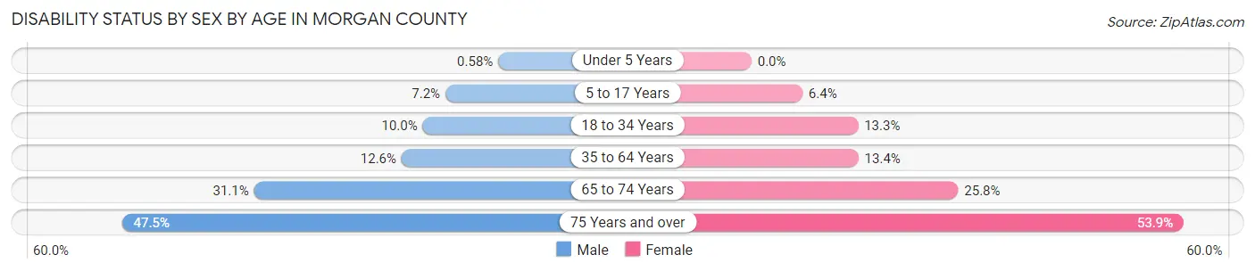 Disability Status by Sex by Age in Morgan County