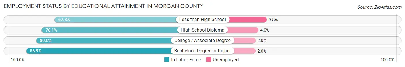 Employment Status by Educational Attainment in Morgan County